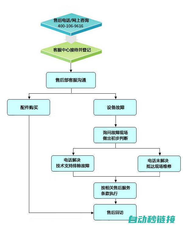 售后服务流程与保障 (售后服务流程图)