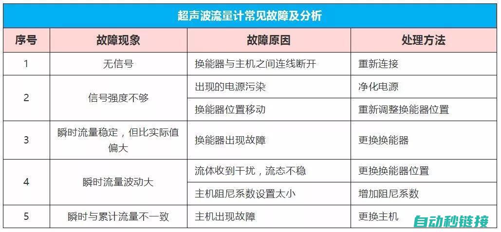 故障类型与识别方法 (故障类型与识别方法)