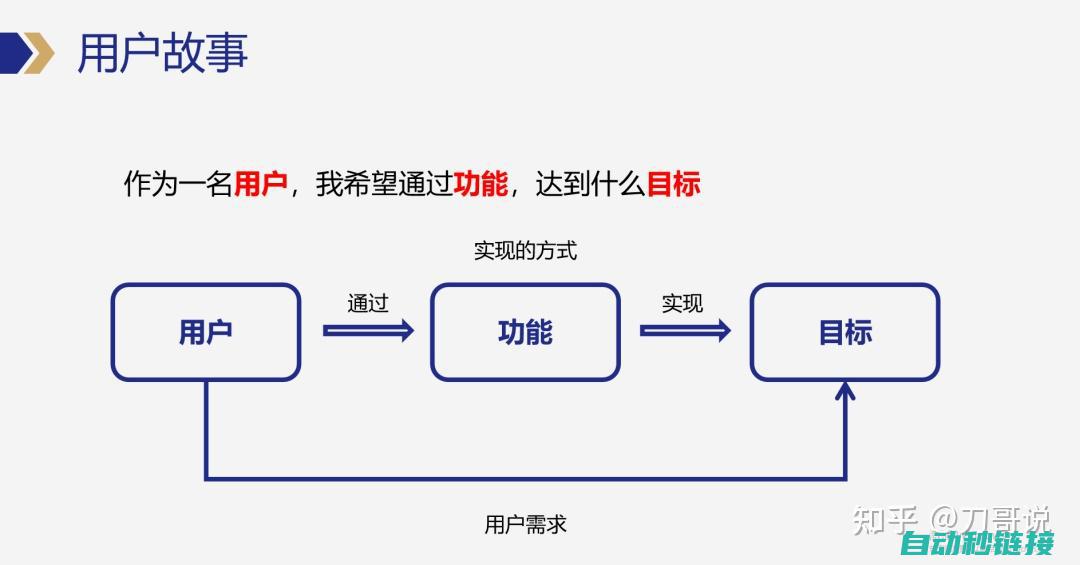 从需求分析到测试上线的完整流程 (从需求分析到架构设计的过程)