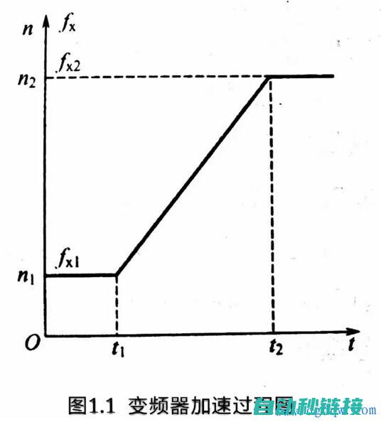 变频器加减速程序的设计原理 (变频器加减速设置)