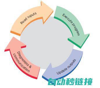 六、PLC程序的调试与运行优化 (程序plc)