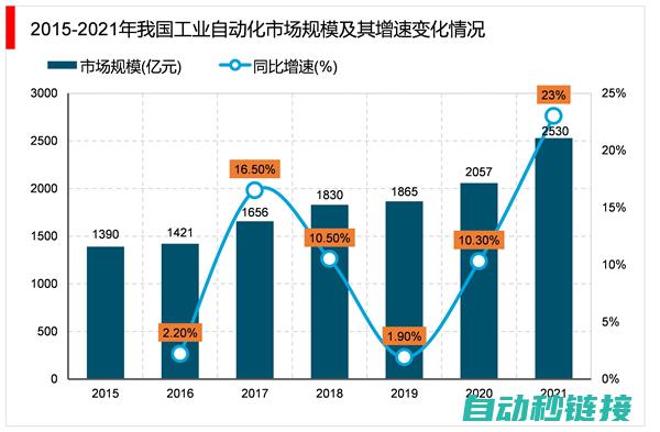 引领自动化革命浪潮 (推动自动化)