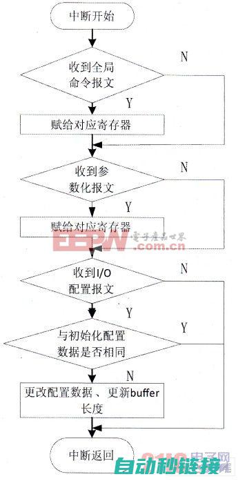 探索中断程序在S7200系统中的实际应用 (中断 程序)