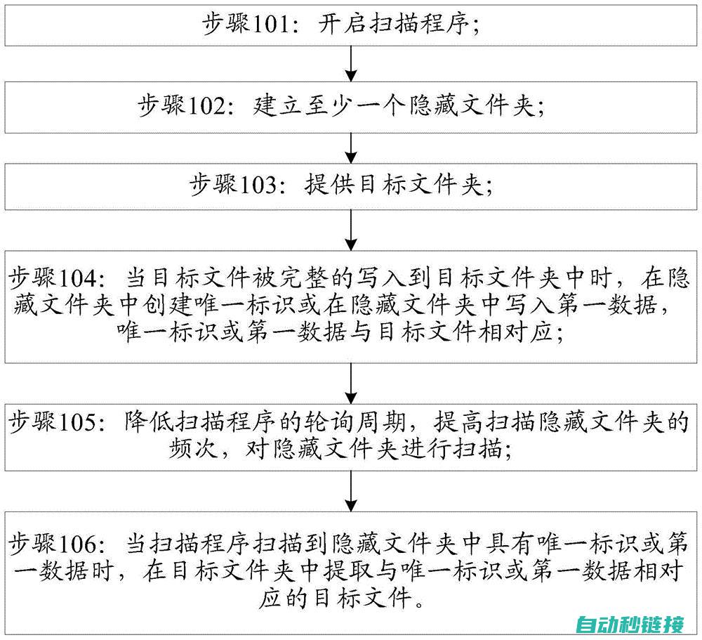 轮询程序在PLC控制中的应用实例 (轮询程序的概念)